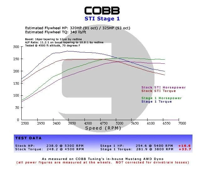 COBB Stage 1+ Drivetrain Package w/ Wide Barrel Tall Shifter 2002-2007 WRX