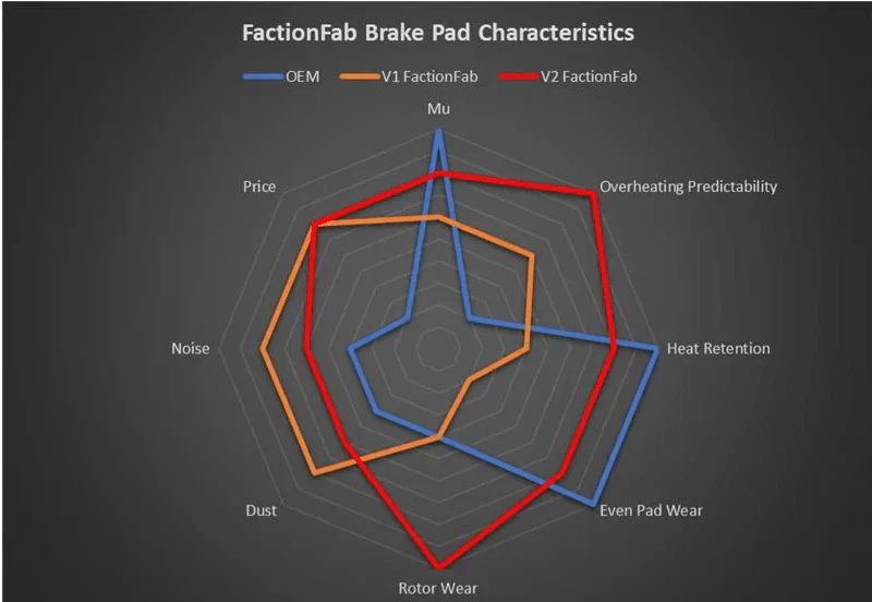 FactionFab V2 Front Brake Pads 2004-2017 STI - Image 4